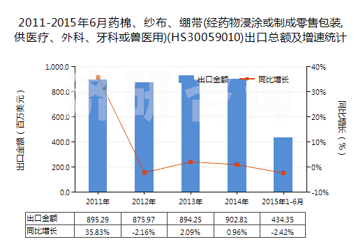 2011-2015年6月藥棉、紗布、繃帶(經(jīng)藥物浸涂或制成零售包裝,供醫(yī)療、外科、牙科或獸醫(yī)用)(HS30059010)出口總額及增速統(tǒng)計